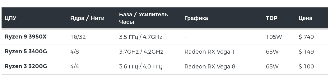 AMD Ryzen 9 3950X AMD Ryzen 9 3950X