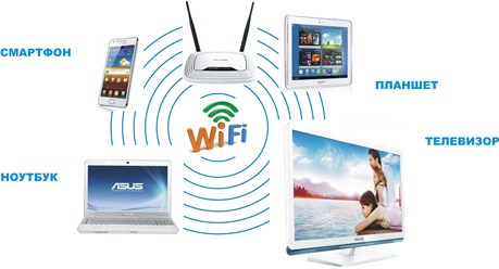 Настройка беспроводной WifI сети и подключение необходимых устройств