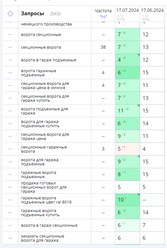 ON-PAGE оптимизация страницы. Динамика видимости за месяц.