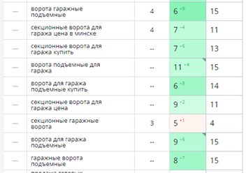 ON-PAGE оптимизация страницы. Динамика видимости за месяц.