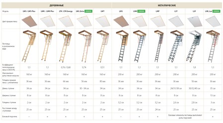 Чердачные лестницы деревянные и металлические в Алматы купить в компании Диана-Алматы-Казахстан по самым выгодным ценам, по всем вопросам писать на whatsApp: 7-777-470-00-41 или звоните.
