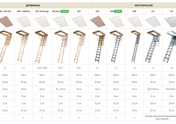 Чердачные лестницы деревянные и металлические в Алматы купить в компании Диана-Алматы-Казахстан по самым выгодным ценам, по всем вопросам писать на whatsApp: 7-777-470-00-41 или звоните.