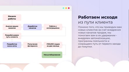 Путь клиента в Neurosell