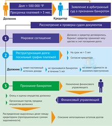 Схема банкротства физлица