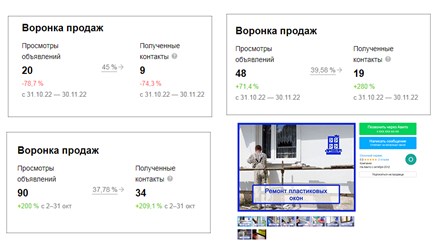 На платформе Авито от использования услуг размещения зависит только количество показов по популярным запросам. При этом воронка продаж составляет в среднем 40%, за счет высокой конверсии самого объявл
