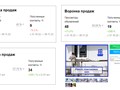 На платформе Авито от использования услуг размещения зависит только количество показов по популярным запросам. При этом воронка продаж составляет в среднем 40%, за счет высокой конверсии самого объявл