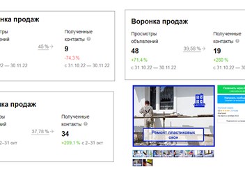 На платформе Авито от использования услуг размещения зависит только количество показов по популярным запросам. При этом воронка продаж составляет в среднем 40%, за счет высокой конверсии самого объявл