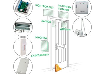 Комплект СКУД ДВЕРЬ с установкой - 20 000 ₽