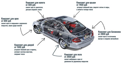 Шумопоглощающие материалы для автомобилей
- Комплект для шумоизоляции арок