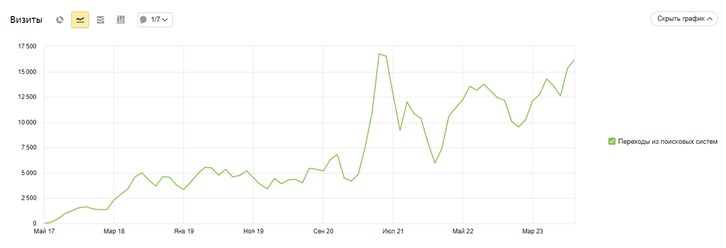 Продвижение интернет-магазина сантехники (Москва). Динамика трафика из поисковых систем.