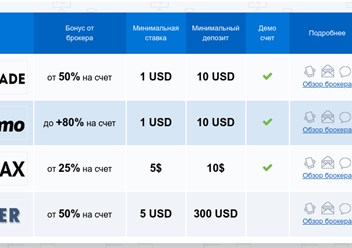 Рейтинг брокеров бинарных опционов