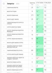 ON-PAGE оптимизация страницы. Динамика видимости за месяц.