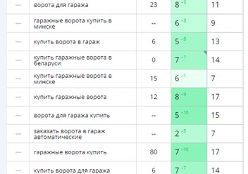 ON-PAGE оптимизация страницы. Динамика видимости за месяц.