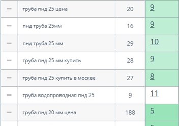 Продвижение интернет-магазина инженерной сантехники (Москва)