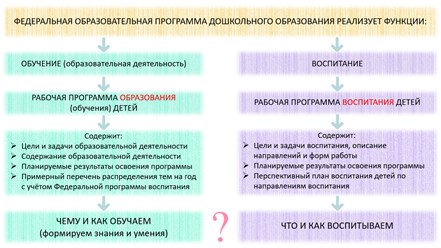 Сравнительный анализ рабочих программ образования и воспитания по ФОП ДО и ФГОС
