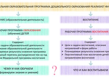 Сравнительный анализ рабочих программ образования и воспитания по ФОП ДО и ФГОС