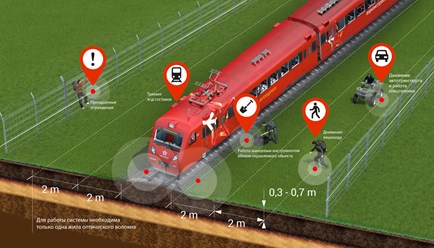Система охраны периметра «ВОЛК»