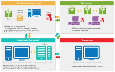 Торговые предприятия