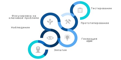 Этапы дизайн - мышление