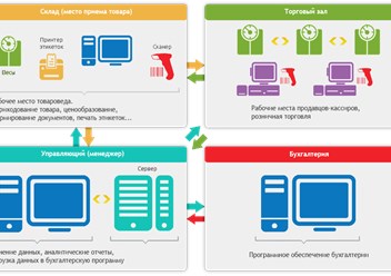 Торговые предприятия