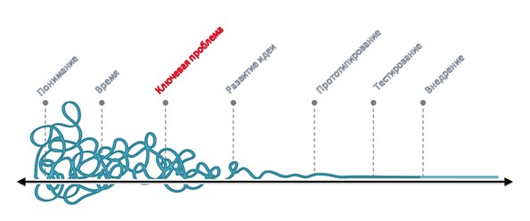 Ключевая проблема в дизайн - мышление