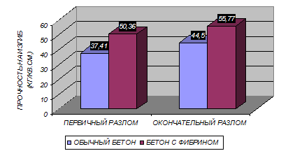 Бетонный пол больше не трещит – с укладкой фибробетонных полов с макро фиброй без металлических сеток от 200м2
Дисперсное армирование бетонного пола /основания/ макрофиброй ‒ решение, которое позволит