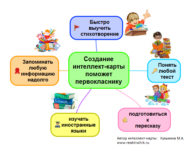 Интеллектуальная карта для дошкольников по развитию речи