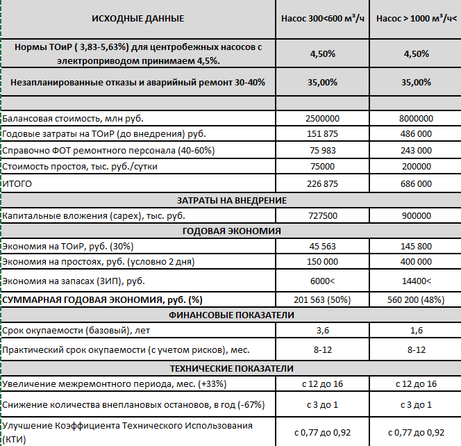 Тратим или инвестируем?! Наглядный расчет по внедрению платформы D&P