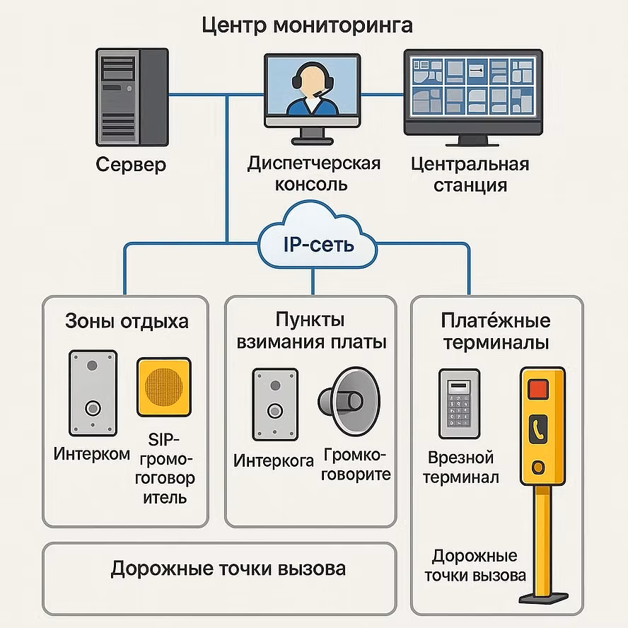Типовой проект: Ситема связи для платной автодороги