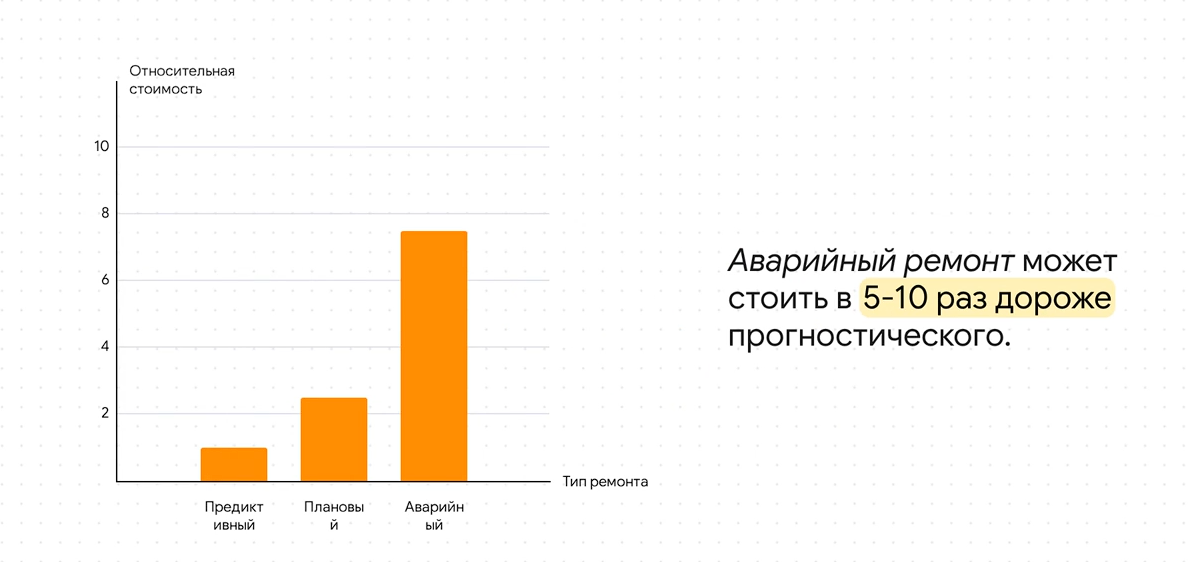 ПО СТАТИСТИКЕ СЛОЖНОЕ ТЕХНИЧЕСКОЕ ОБОРУДОВАНИЕ ПРОСТАИВАЕТ 10% ВРЕМЕНИ*, ПОТЕРИ И УБЫТКИ - ПРОПРОРЦИОНАЛЬНЫ