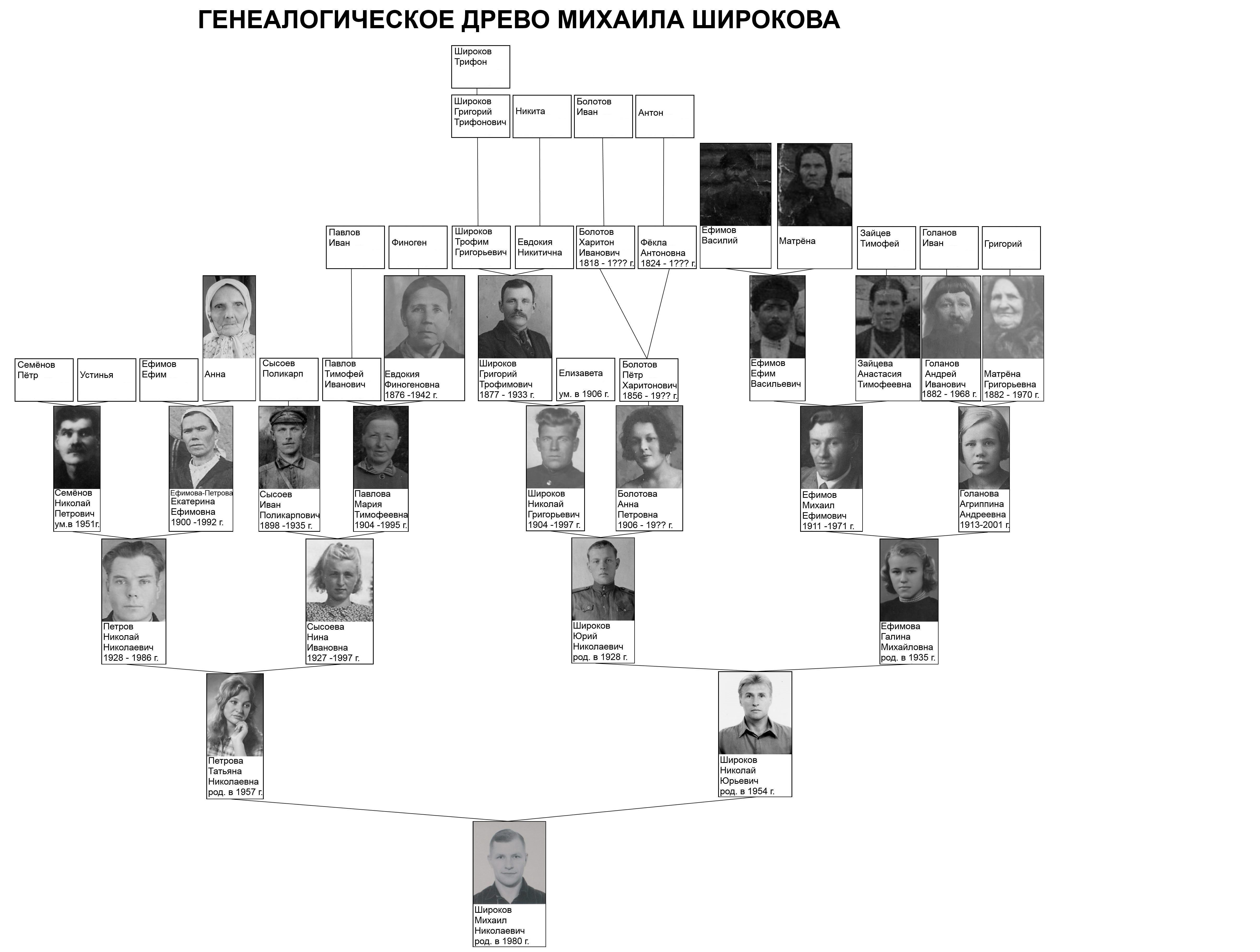 Генеалогическое Древо Григория Распутина