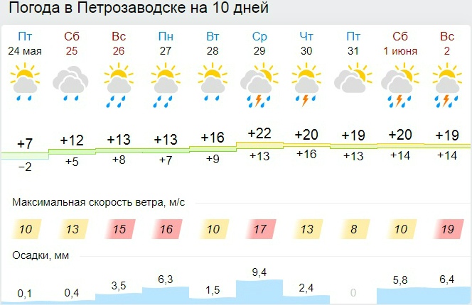Выборг погода на 10 дней точный прогноз. Погода в Петрозаводске. Погода в Петрозаводске сегодня. Петрозаводск климат. Погода в Петрозаводске на 10 дней.