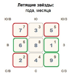 Карта летящих звезд 9 периода