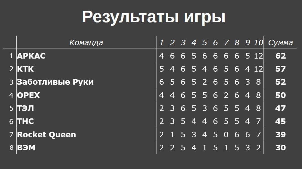 Результаты 6 этапа