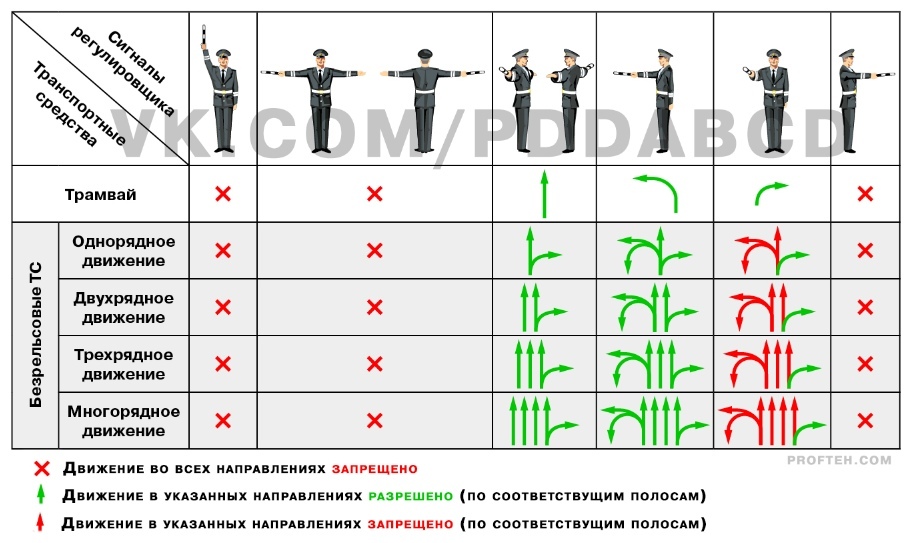 Что значат движения. Знаки регулировщика ПДД 2021. Жесты регулировщика ПДД 2021. Сигналы регулировщика ПДД 2022. Сигналы регулировщика ПДД 2020.