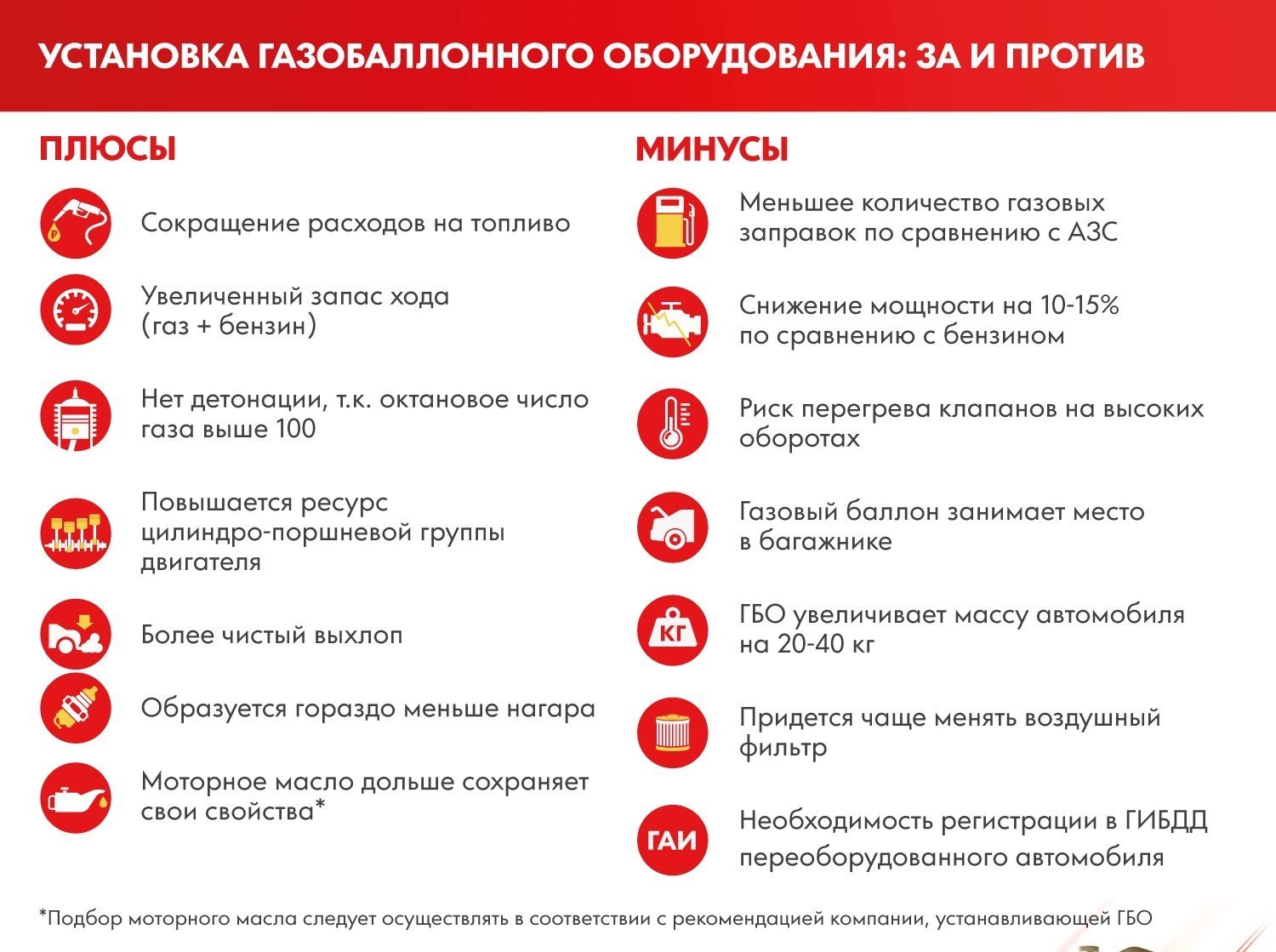 Газовое оборудование плюсы минусы. Плюсы и минусы ГБО. Машина на газу плюсы и минусы.