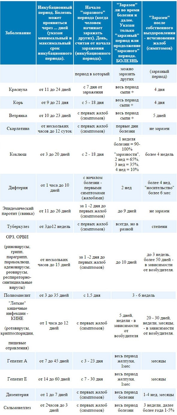 Ветряная оспа инкубационный период и карантин. Инкубационные периоды инфекционных заболеваний у детей таблица. Инкубационные периоды инфекционных заболеваний таблица. Таблица инкубационный период заболеваний. Таблица детские инфекции инкубационный период.