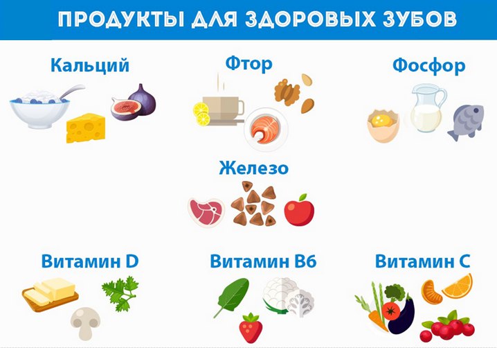 Какие продукты ребенку. Продукты для зубов. Неполезные продукты для зубов. Продукты для укрепления зубов. Что полезно для зубов.