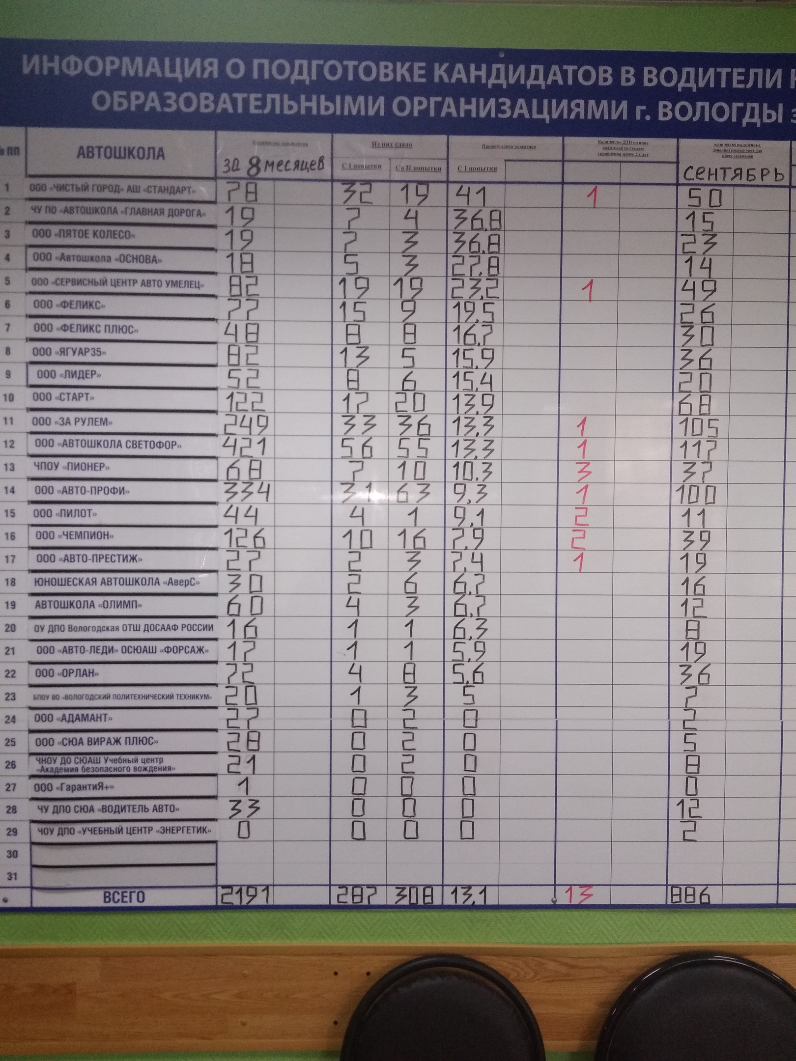 Рейтинг автошкол. Статистика автошкол. Список автошкол Вологда. Статистика автошкол Вологда. Рейтинг автошкол Вологда.
